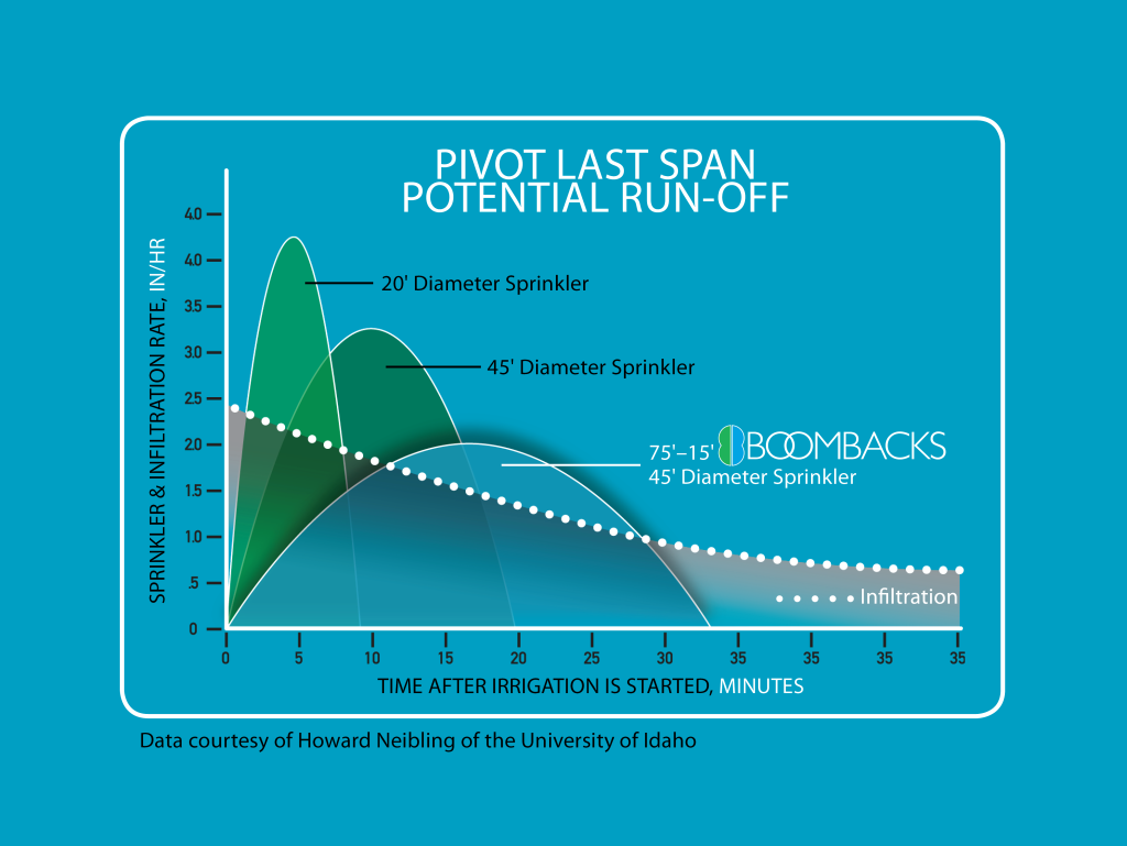 IBT Graph comparing potential agricultural runoff